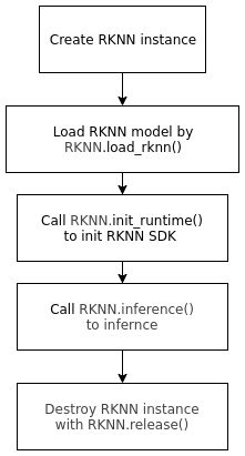 _images/rknn_toolkit_inference_flowchart_en.png