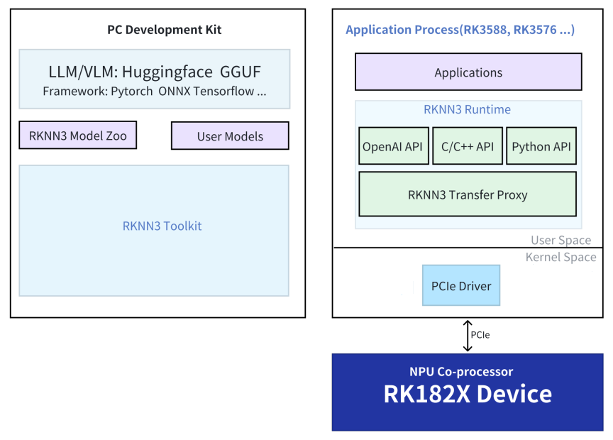 _images/RKNN3-SDK-Block-Diagram.png