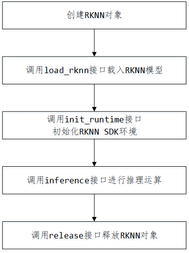 _images/rknn_toolkit_inference_flowchart.png