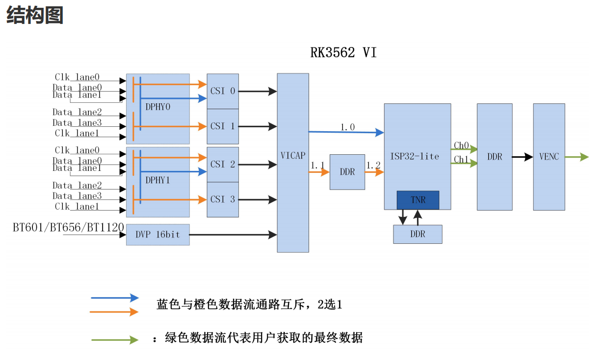 _images/rk3562_mipi_csi_mode.png